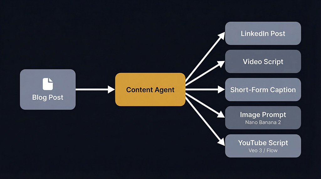 Flow diagram showing a single blog post entering a content agent, which branches into five outputs: a LinkedIn post, video script, short-form caption, image prompt for Nano Banana 2, and a YouTube script for Veo 3 and Flow.