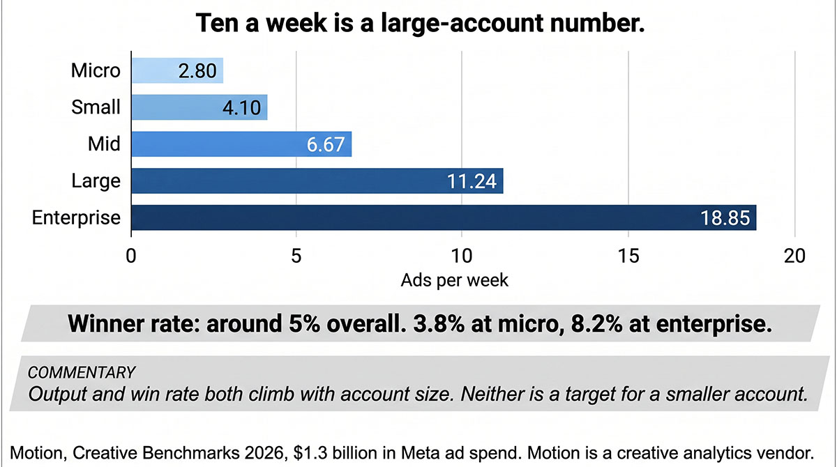 Bar chart of ads shipped per week by account size, from 2.80 at micro accounts to 18.85 at enterprise
