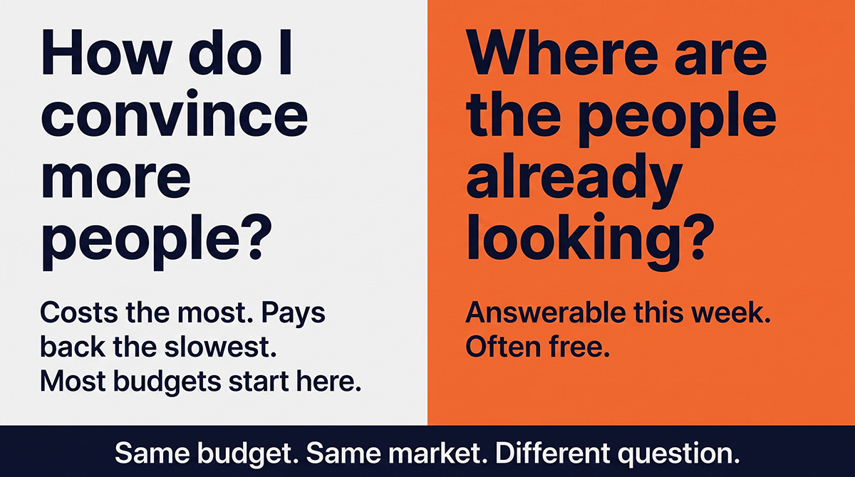 Two-panel diagram comparing two marketing questions. The left panel, greyed back, reads "How do I convince more people?" and notes it costs the most and pays back the slowest. The right panel, highlighted, reads "Where are the people already looking?" and notes it can be answered this week and is often free. A footer reads "Same budget. Same market. Different question."