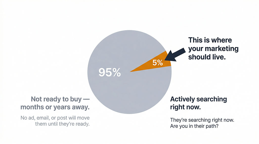 Diagram showing a market split: 95% labelled 'Not ready to buy — months or years away' and 5% labelled 'Actively searching right now.' Arrow points to the 5% with the label 'This is where your marketing should live.'