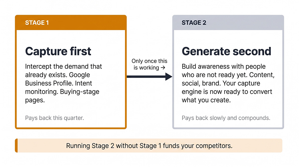 Two-stage sequence diagram. Stage one, Capture First: intercept the demand that already exists using Google Business Profile, intent monitoring and buying-stage pages. It pays back this quarter. Stage two, Generate Second: build awareness with people who are not ready yet through content, social and brand, now that the capture engine can convert what you create. It pays back slowly and compounds. A warning strip reads "Running Stage 2 without Stage 1 funds your competitors."