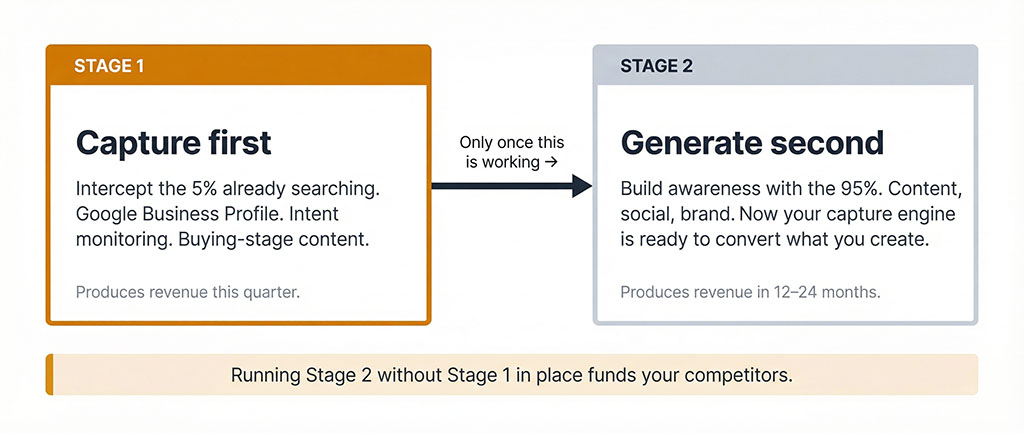 Two-stage sequential diagram: Stage 1 labelled 'Capture First — intercept existing demand, build your conversion engine, get the 5% finding you reliably.' Stage 2 labelled 'Generate Second — now invest in awareness for the 95%, knowing your capture infrastructure is ready.' A warning label beneath Stage 2 reads: 'Skipping Stage 1 funds your competitors.'