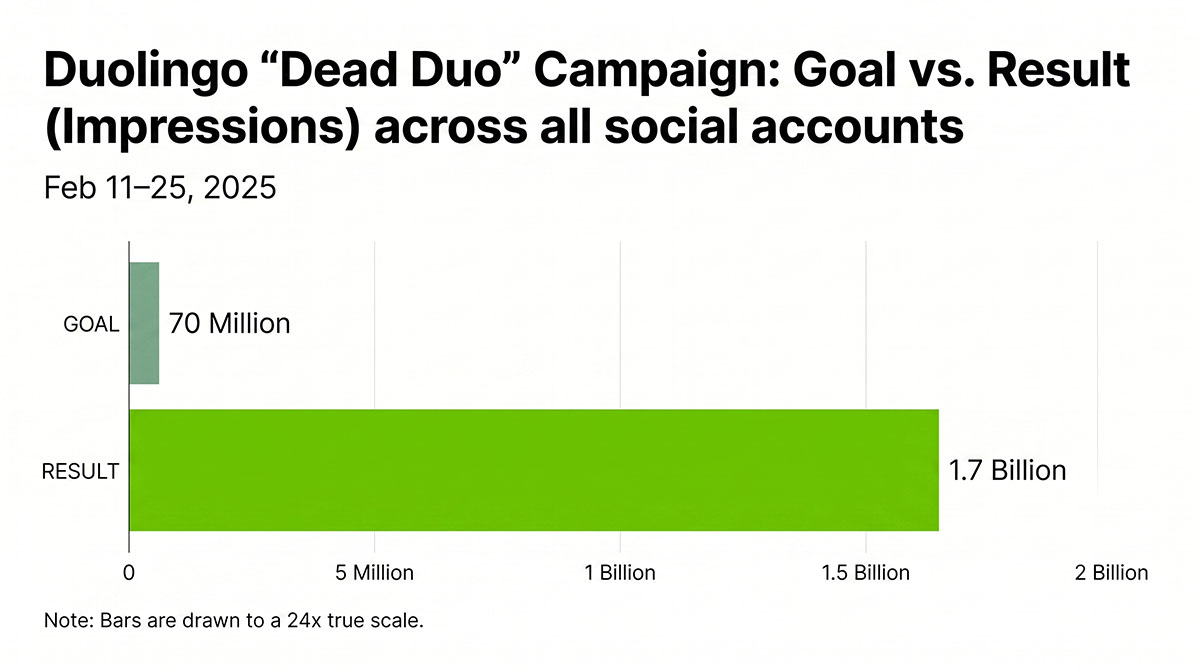 Bar comparison of Duolingo's Dead Duo campaign showing a 70 million impression goal against 1.7 billion impressions achieved across all social accounts.
