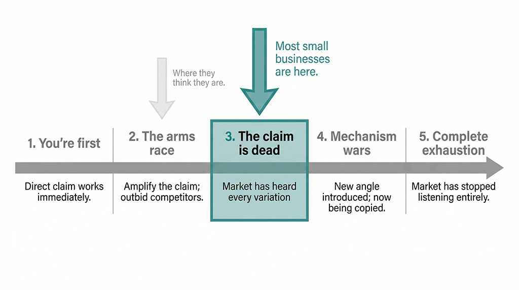 Horizontal progression diagram showing five stages of market sophistication from Stage 1 (You're First) through Stage 5 (Complete Exhaustion), with an annotation arrow pointing to Stage 3 labelled "Most small businesses are here" and a second arrow pointing to Stage 2 labelled "Where they think they are.