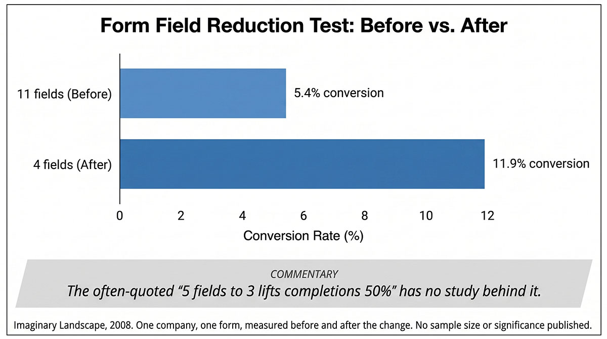 Before and after bars: cutting a form from 11 fields to 4 moved conversion from 5.4% to 11.9%