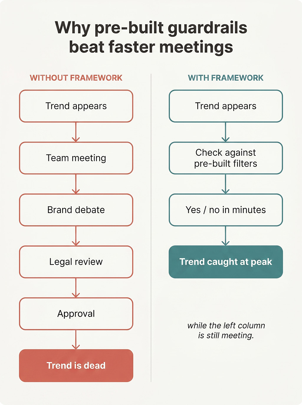 Comparison showing that pre-built filtering frameworks allow near-instant trend decisions while ad-hoc deliberation burns through the trend's lifespan.