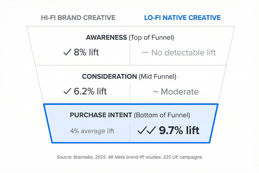 Funnel diagram showing high-fidelity polished creative driving an 8% awareness lift at the top of funnel, and lo-fi native creative driving a 9.7% purchase intent lift at the bottom of funnel — based on Brainlabs analysis of 46 Meta brand lift studies across 225 campaigns