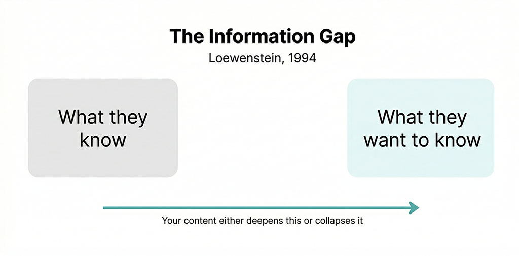 Diagram illustrating Loewenstein's information gap theory — showing the cognitive distance between what a person currently knows and what they want to know, with the gap labelled as a form of cognitive deprivation that drives attention and motivates information-seeking behaviour