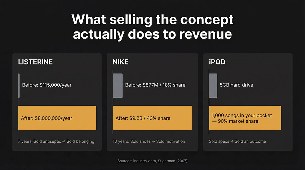 Bar chart showing revenue before and after concept-based repositioning for Listerine (115K to 8M), Nike (877M to 9.2B), and iPod (90% market share versus spec-focused competitors).