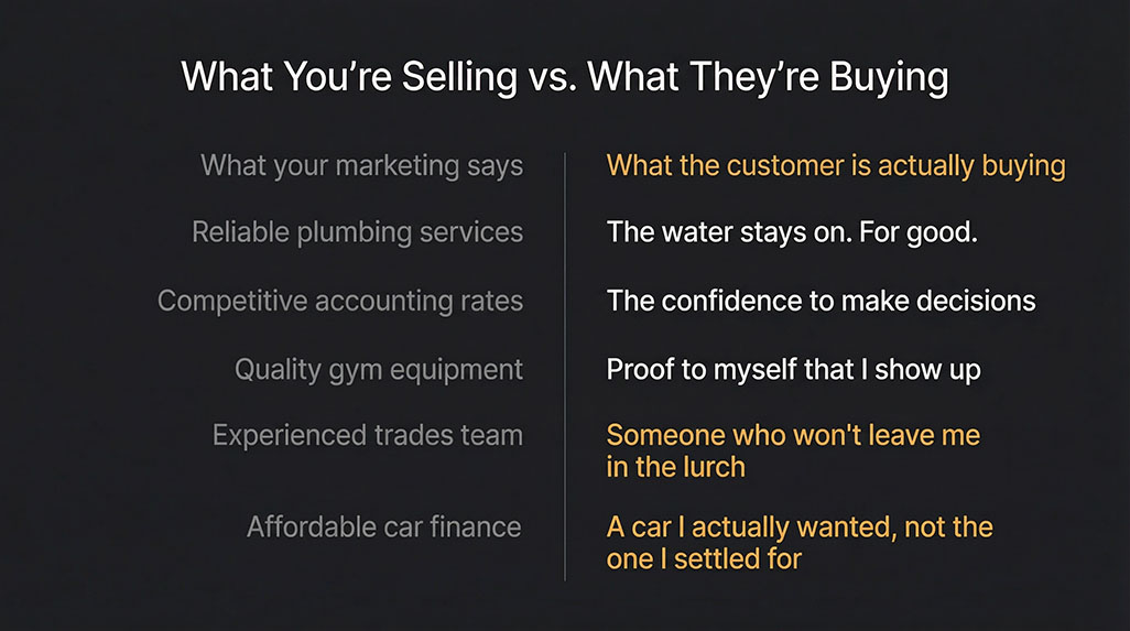 Comparison table: five examples showing the gap between what small businesses advertise (reliable services, competitive rates) and what customers are actually buying (certainty, confidence, proof).