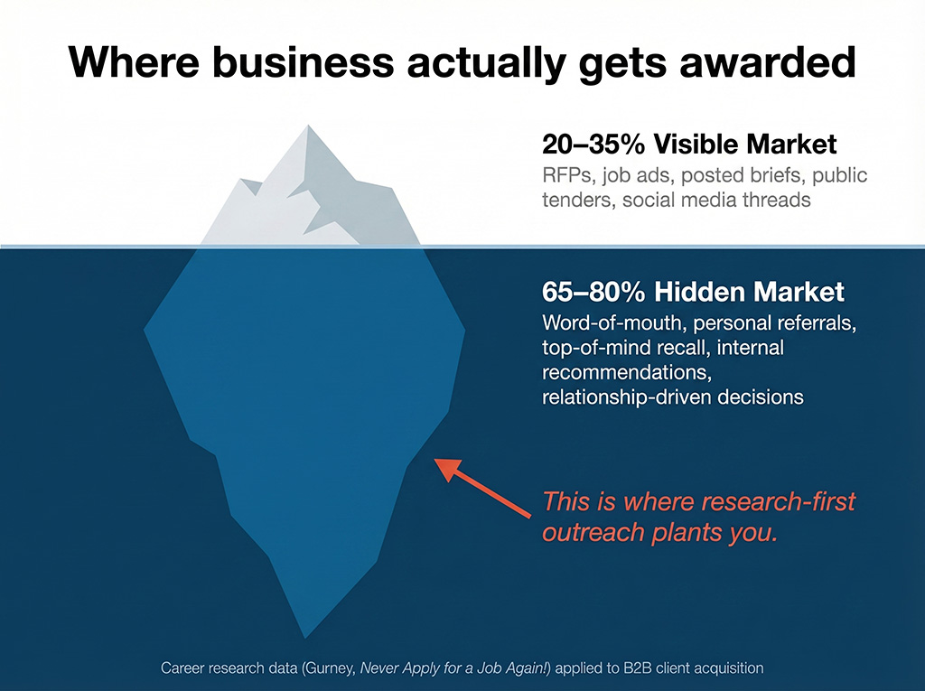 Iceberg diagram showing 20–35% of business opportunities are publicly visible above the waterline while 65–80% circulate through personal networks and word-of-mouth below it