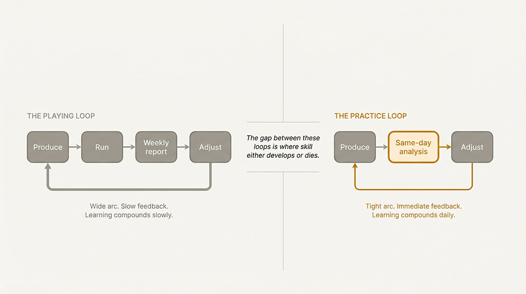 Diagram comparing two marketing feedback loops. Left: the Playing Loop — a wide, slow cycle of Produce, Run, Weekly Report, Adjust. Right: the Practice Loop — a tight daily cycle of Produce, Same-Day Analysis, Adjust. Caption reads: the gap between these loops is where skill either develops or dies.
