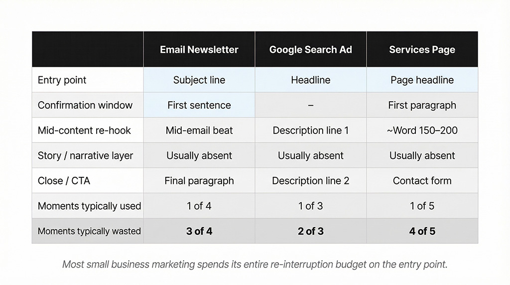 Table showing re-interruption opportunities available in three small business marketing formats — email newsletters, Google search ads, and services pages — with most opportunities marked as typically wasted