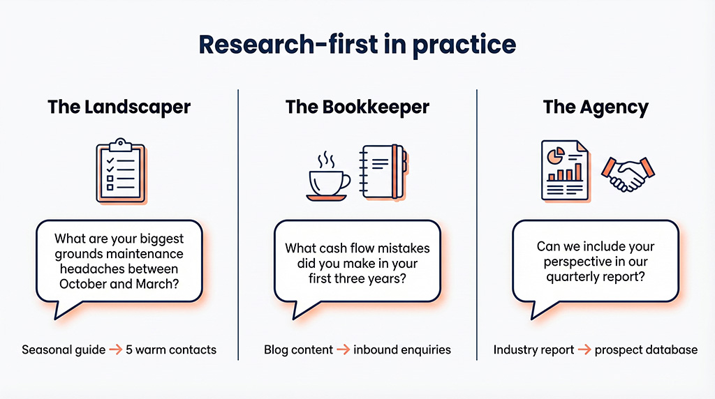 Three panels showing a landscaper, bookkeeper, and marketing agency each using a research question instead of a sales pitch to start prospect conversations