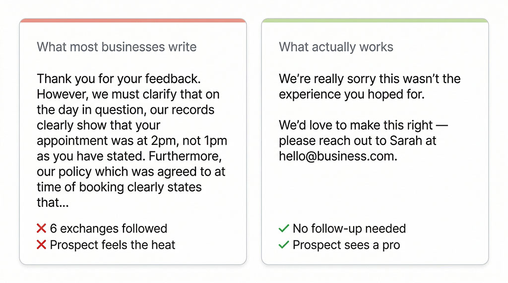 Two-column comparison graphic. Left column headed "What most businesses write" shows a lengthy defensive response correcting facts and timelines. Right column headed "What actually works" shows a three-line acknowledge-and-redirect response.