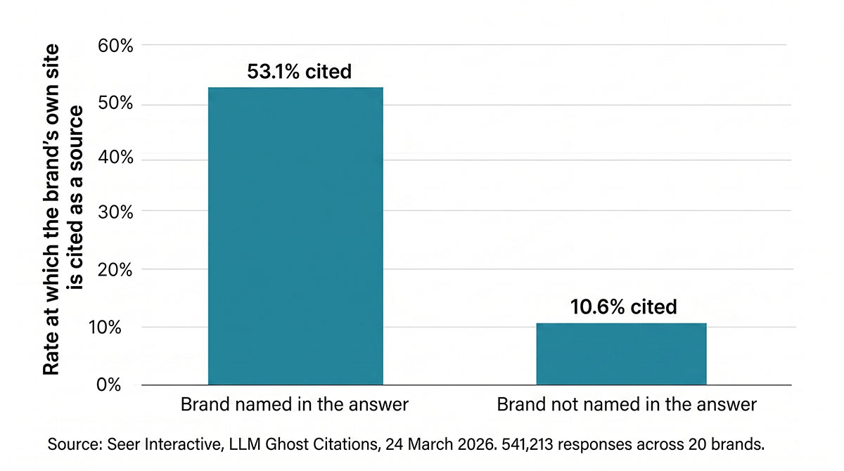 Two-bar chart comparing citation rates for the same brands. When a brand is named in an AI answer, its site is cited 53.1% of the time. When the brand is not named, its site is cited 10.6% of the time.