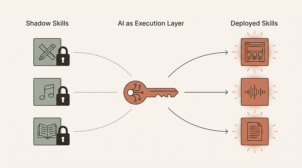 Three shadow skills shown locked without execution ability, then unlocked through AI as an execution layer into deployed outputs