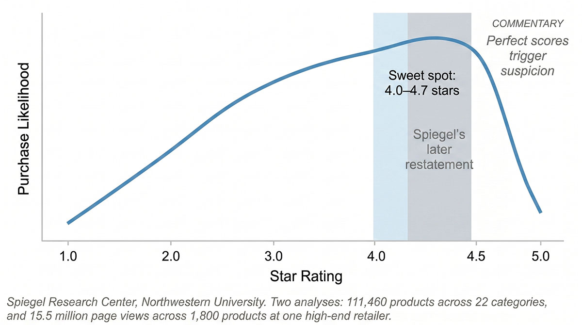 Curve showing purchase likelihood peaking between 4.0 and 4.7 stars then falling toward 5.0