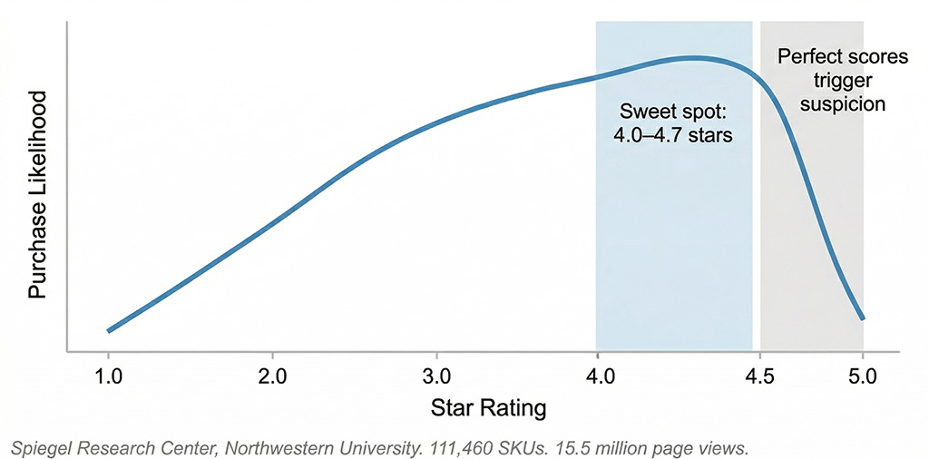 Line graph showing purchase likelihood rising steeply from 1-star to a peak between 4.0 and 4.7 stars, then declining as ratings approach 5.0 — based on Spiegel Research Center analysis of 111,460 products across 15.5 million page views