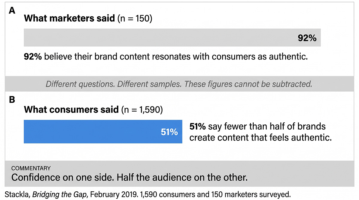 Two separate charts: 92% of 150 marketers say their content feels authentic; 51% of 1,590 consumers say fewer than half of brands manage it