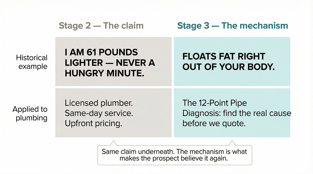 Two-row, two-column comparison. Row 1 shows historical Schwartz examples: Stage 2 reads "I AM 61 POUNDS LIGHTER — NEVER A HUNGRY MINUTE," Stage 3 reads "FLOATS FAT RIGHT OUT OF YOUR BODY." Row 2 shows the plumbing equivalent: Stage 2 reads "Licensed plumber, same-day service, upfront pricing," Stage 3 reads "The 12-Point Pipe Diagnosis: find the real cause before we quote." Annotation: "Same claim underneath. The mechanism makes the prospect believe it again.