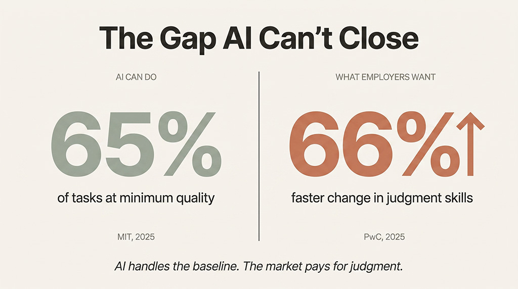 Chart showing AI can complete 65% of text tasks at minimum acceptable quality while employer demand for judgment and evaluation skills is rising 66% faster in AI-exposed roles