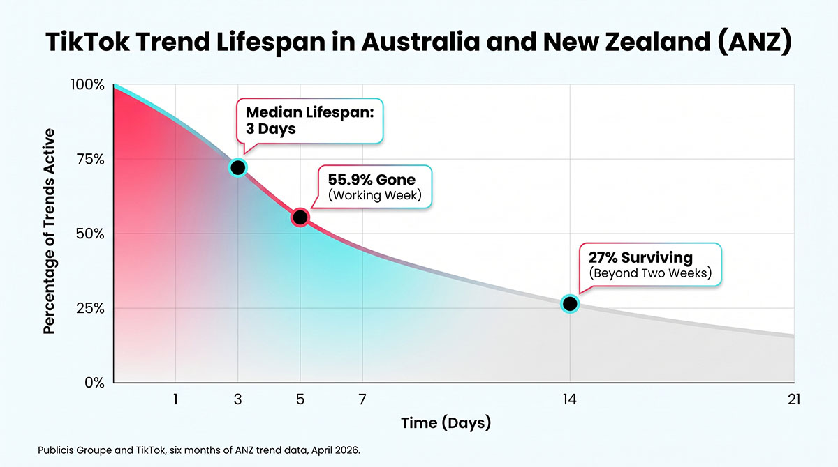 Chart showing TikTok trend lifespan in Australia and New Zealand: three day median, 55.9 percent gone within a working week, 27 percent lasting beyond two weeks.