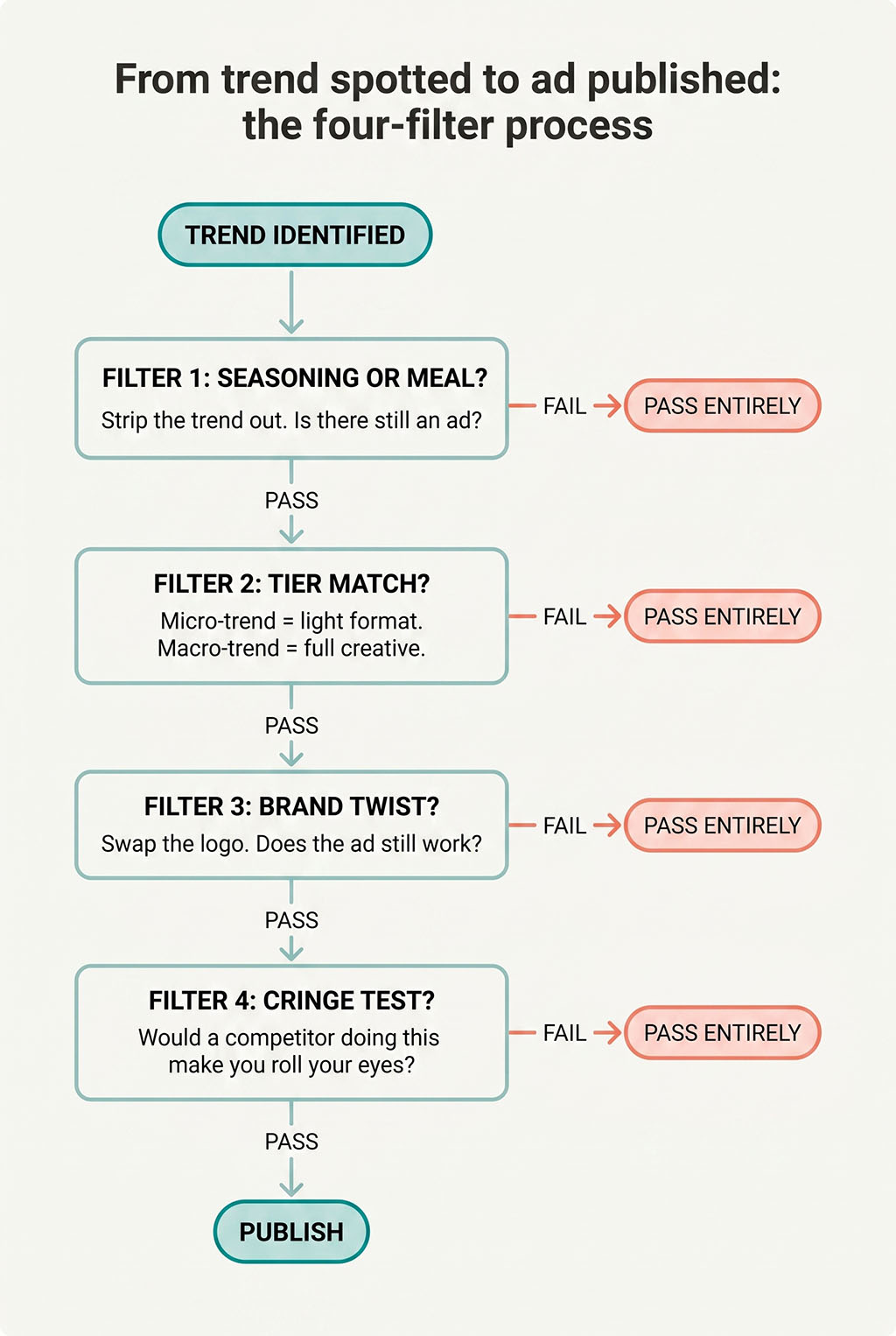 Flow diagram showing four sequential filters for trend-based ad decisions: seasoning-or-meal test, tier match, brand twist, and cringe test, with each failure routing to pass-entirely.