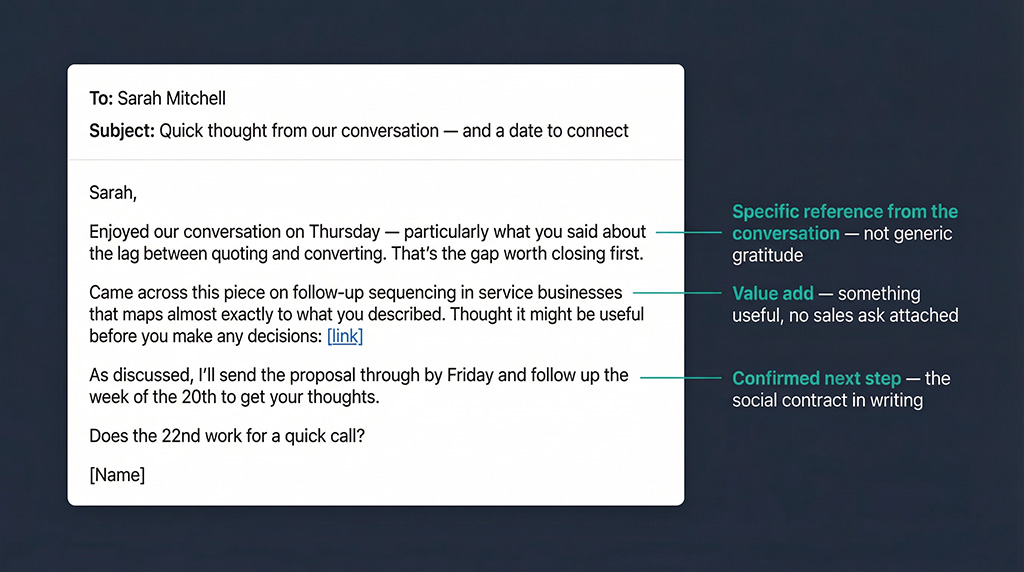 Annotated email example showing the three components of a value-first follow-up: a specific conversational reference, a useful resource with no sales ask, and a confirmed next step — labelled and explained.