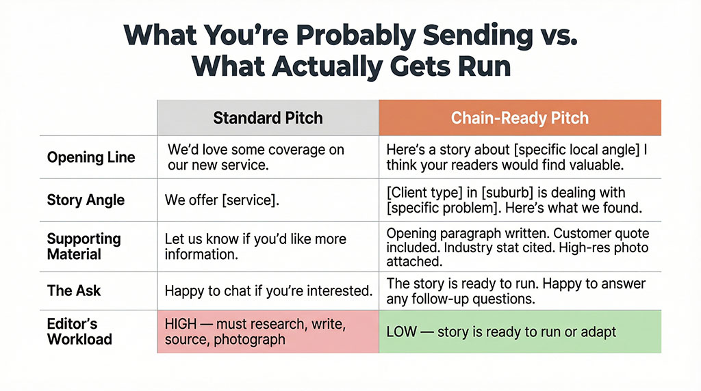 Side-by-side comparison table showing a standard weak media pitch versus a chain-ready pitch. The chain-ready pitch includes a written opening paragraph, customer quote, industry statistic, high-resolution photograph, and a specific story angle — compared to the generic "we'd love some coverage" approach.