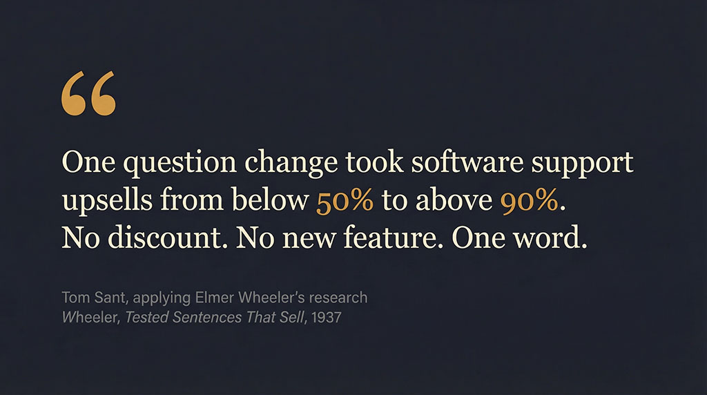 Pull quote reading: "One question change took software support upsells from below 50% to above 90%. No discount. No new feature. One word." — summarising the impact of Wheeler's which-vs-if principle applied to modern B2B sales.