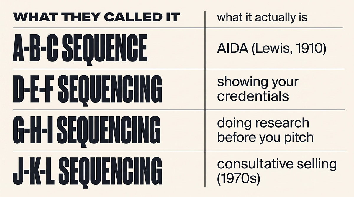 wo-column table mapping four invented three-letter mnemonics to the older, plainer ideas they rename: AIDA, showing your credentials, doing research before you pitch, and consultative selling