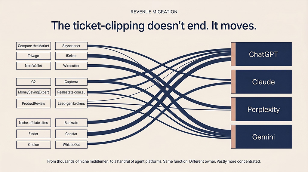 Flow diagram showing internet intermediary revenue consolidating from many small aggregator, comparison, and affiliate businesses on the left into a small number of agent platforms on the right — visualising the ticket-clipping migration described in the post.