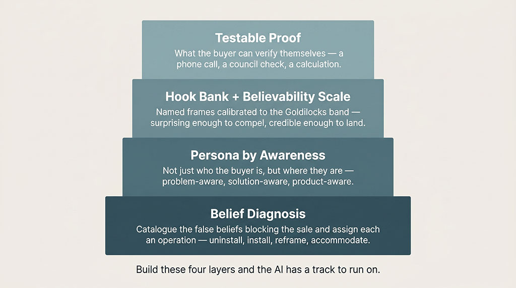 Four-layer spec stack: belief diagnosis, persona by awareness, hook bank, testable proof