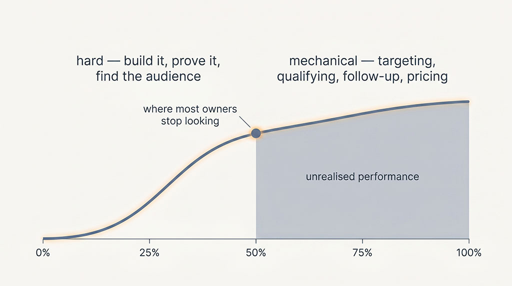 A performance curve showing the first 50% of an offer's results are hard to win while the second 50% is mechanical but routinely ignored, leaving unrealised performance on the table.