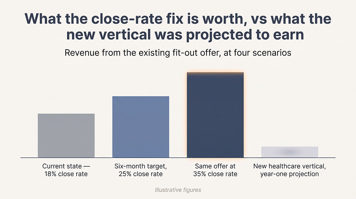 Bar chart of illustrative figures showing revenue from an existing fit-out offer at four scenarios: an 18% close rate today, a 25% six-month target, a 35% target, and the year-one projection for a new healthcare vertical. Both close-rate bars are far taller than the new vertical bar.