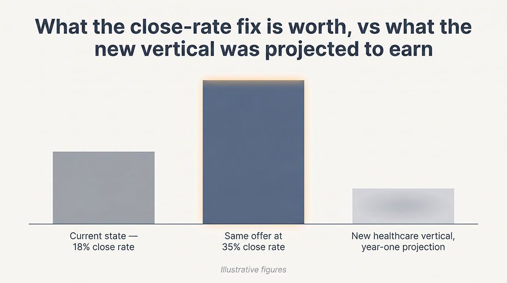Bar chart comparing the revenue impact of lifting close rate from 18% to 35% on an existing offer, versus first-year projected revenue from launching a new vertical. The optimisation bar is substantially taller.