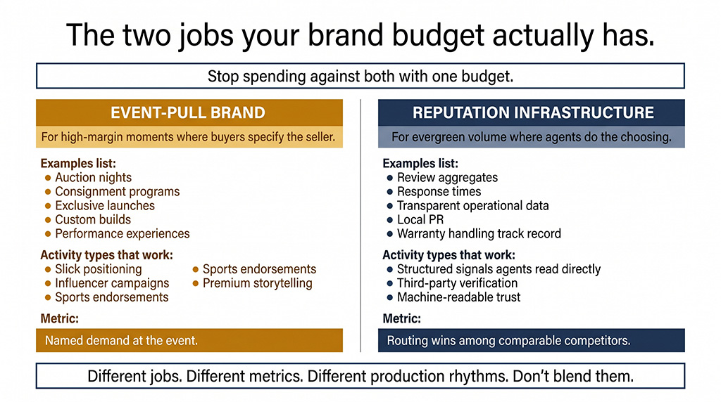 Two-column diagram showing the split between event-pull brand spend (auction nights, exclusive launches, slick positioning) and reputation infrastructure spend (reviews, response times, transparent operational data) — two distinct jobs that should not be blended.