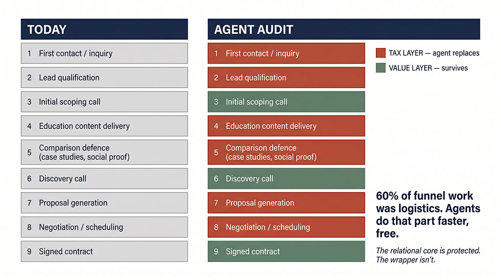 Side-by-side audit of a service business funnel showing six of nine steps coded as logistics work that buyer agents can replace, with three steps preserved as the relational core.