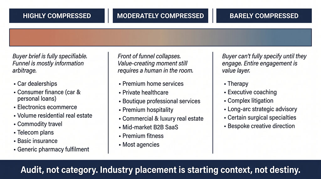 Horizontal spectrum diagram showing industries arranged from highly compressed (car dealerships, consumer finance, electronics, volume residential real estate) through moderately compressed (premium home services, healthcare, boutique professional services, most agencies) to barely compressed (therapy, executive coaching, complex litigation), with a closing note that audit determines actual exposure not the industry label.