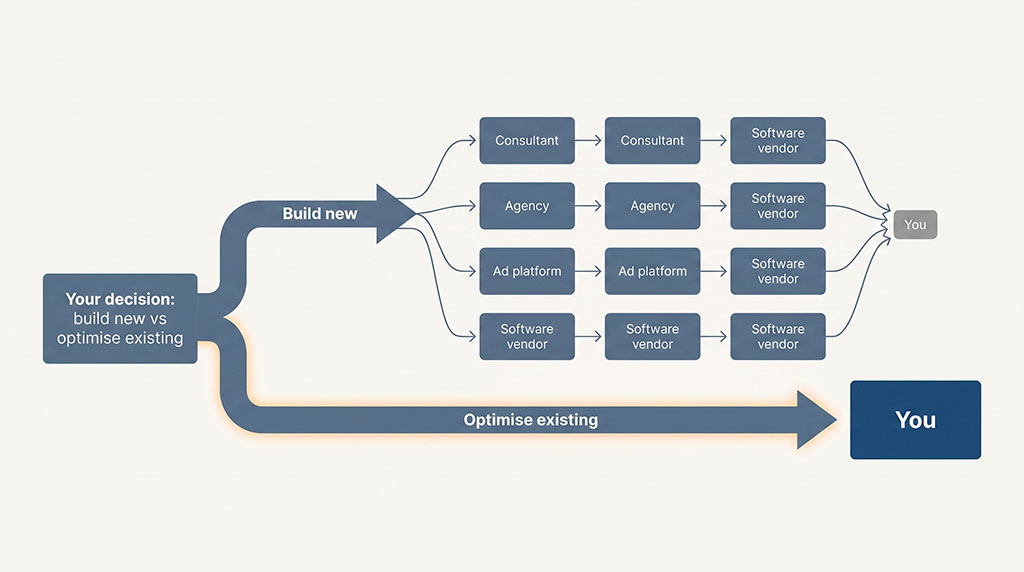 A flow diagram: the 'build new' path routes money through consultants, agencies and vendors before reaching the owner last; the 'optimise existing' path goes straight to the owner.