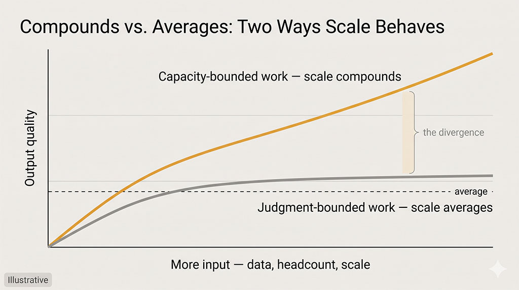 Line chart contrasting two curves: capacity-bounded work rises with scale while judgment-bounded work flattens toward an average.
