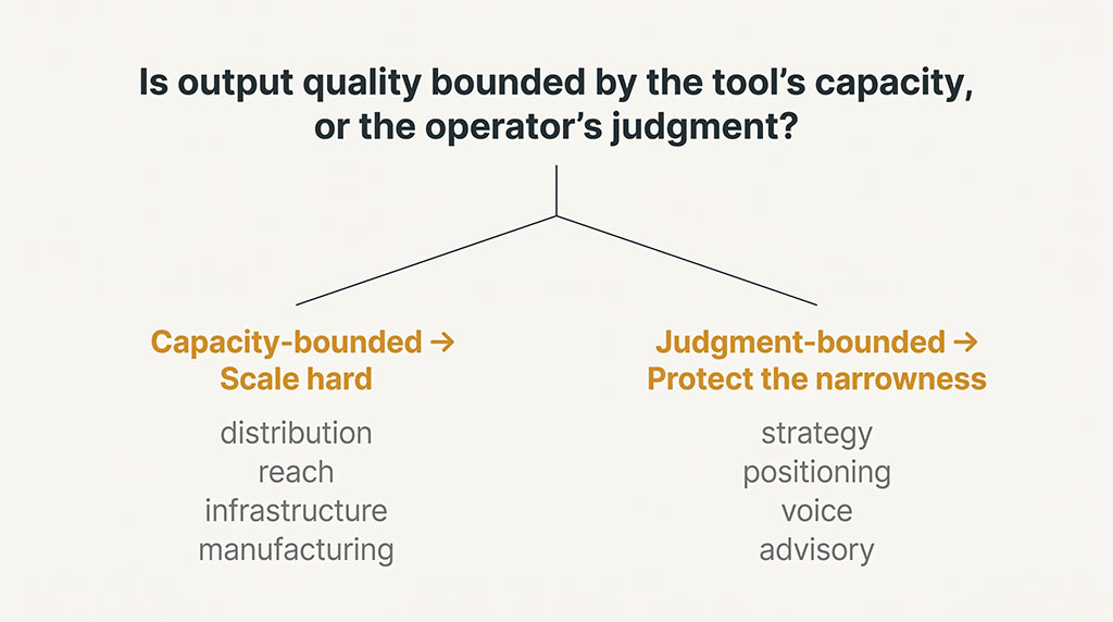 Decision graphic: one question splits work into capacity-bounded, scale hard, and judgment-bounded, protect the narrowness.