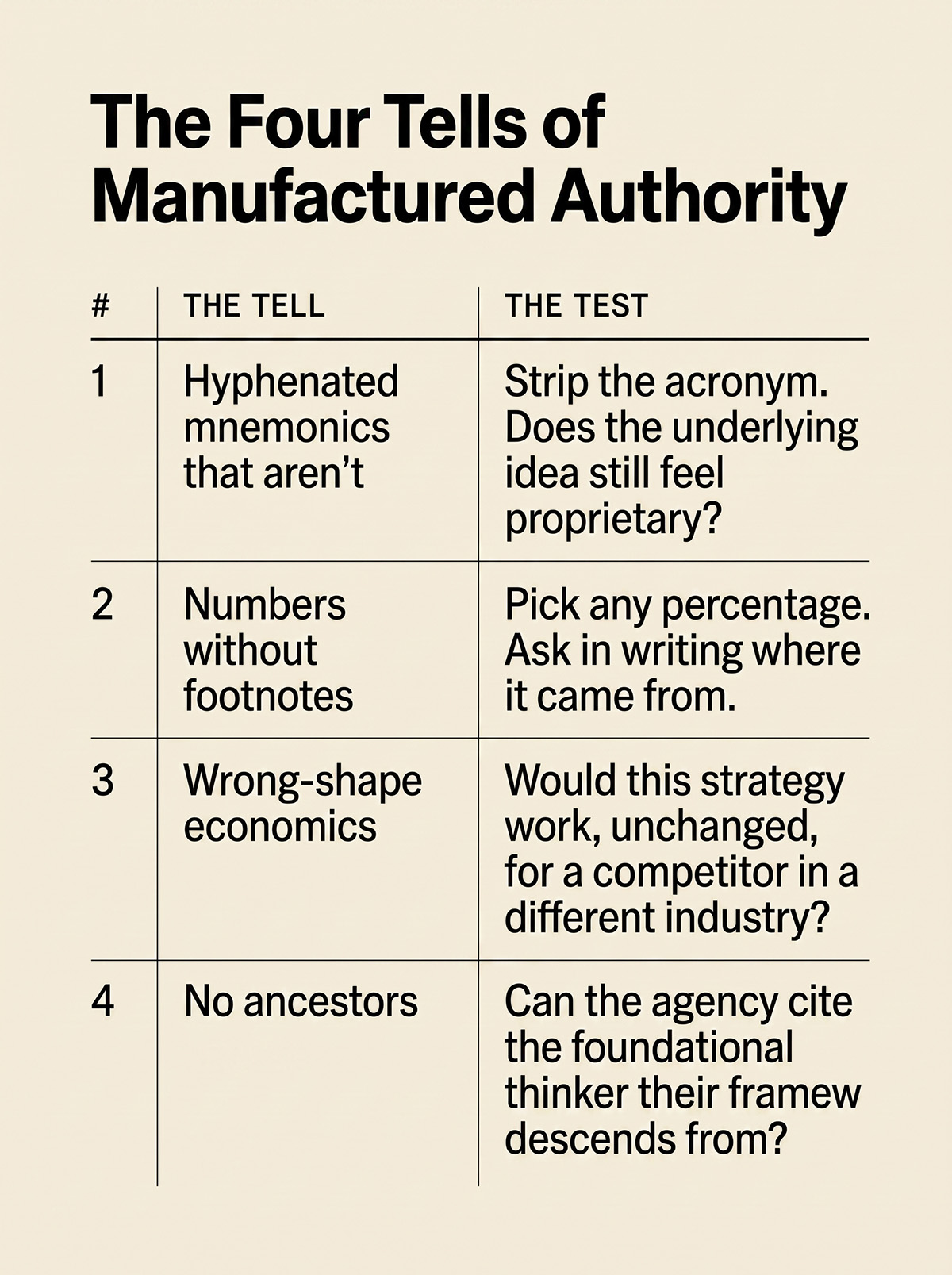 Reference card listing the four tells of manufactured authority and the test for each: mnemonics that aren't, numbers without footnotes, wrong-shape economics, and no ancestors