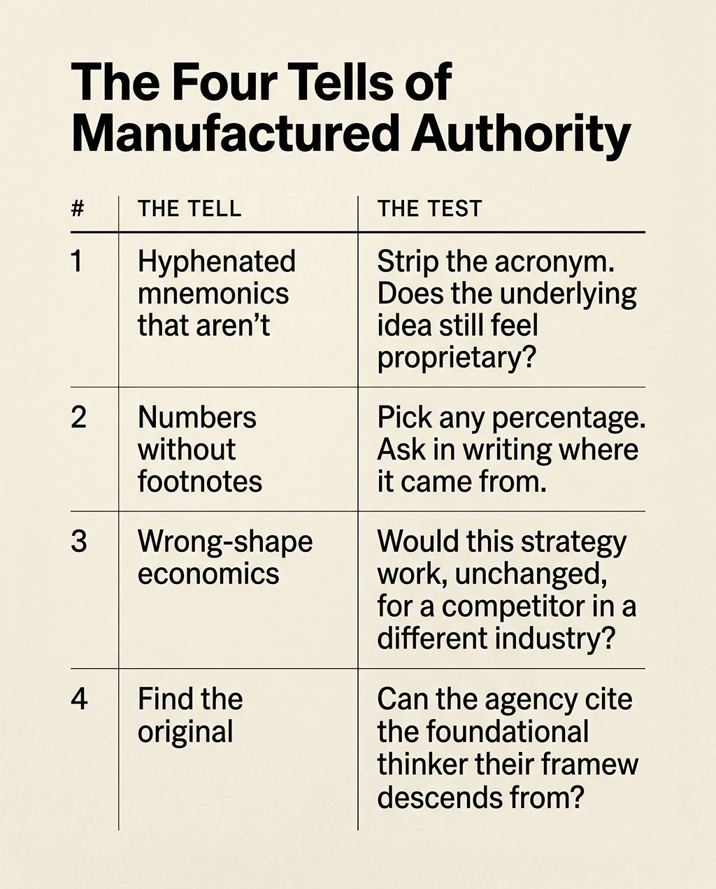 four-row reference card titled "The Four Tells of Manufactured Authority," listing each tell with its corresponding test question.