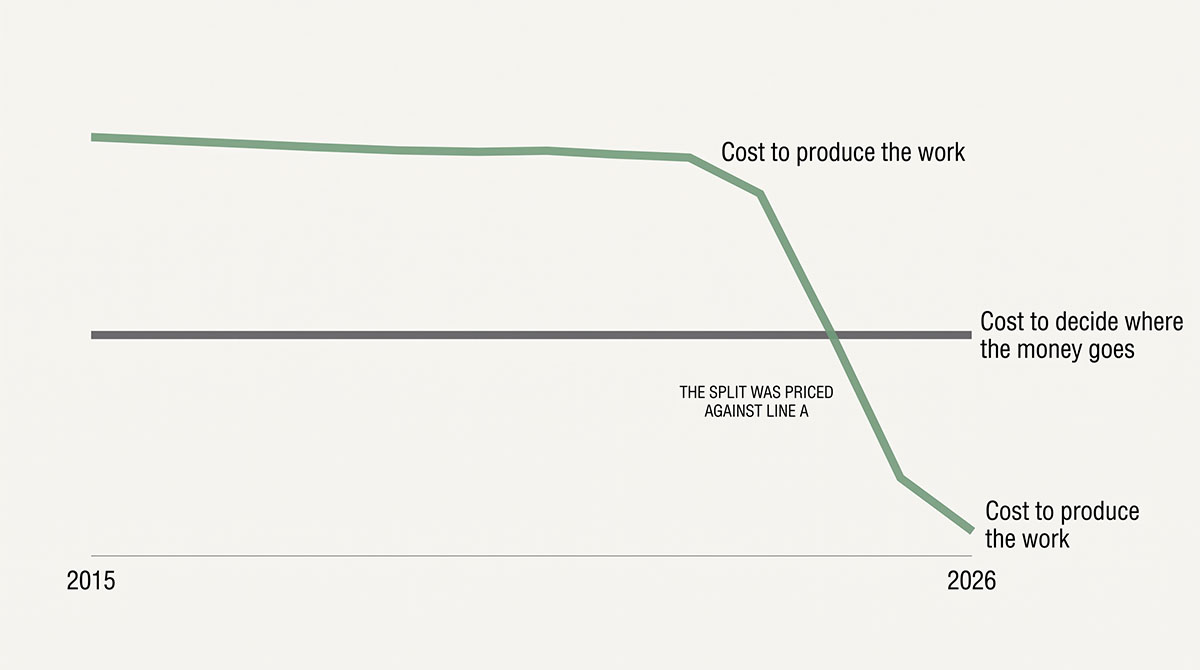 Line chart comparing two costs over time: the cost to produce marketing work stays flat for years then drops steeply from around 2024 to near zero, while the cost of deciding where budget goes runs flat and unchanged across the whole period.