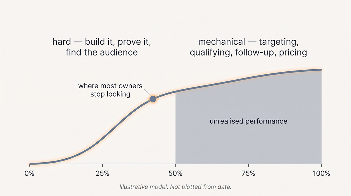 A performance curve showing the first 50% of an offer's results are hard to win while the second 50% is mechanical but routinely ignored, leaving unrealised performance on the table." Alt text — new: "An illustration of an offer's performance curve. The first half of performance is hard to win. The second half is mechanical and routinely ignored, leaving unrealised performance shaded on the right. Illustrative, not plotted from data.