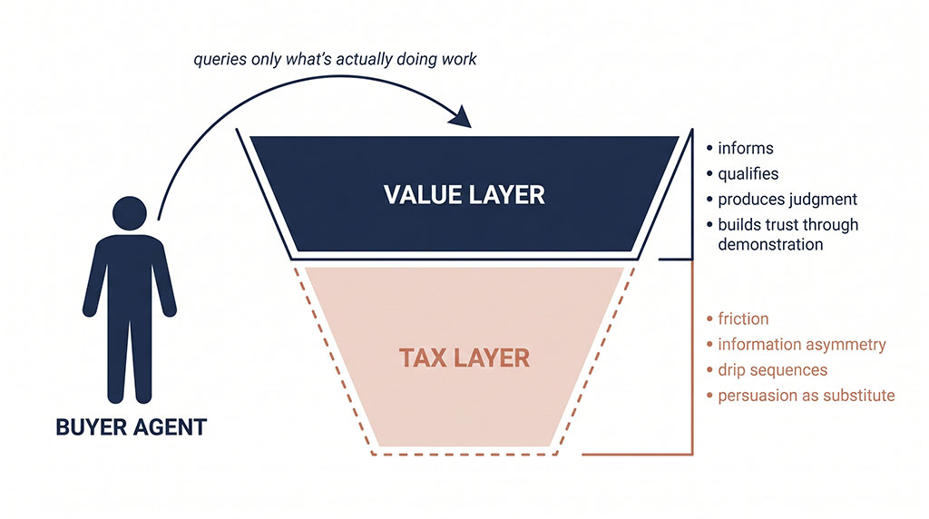 Diagram of a funnel divided into a value layer above and a tax layer below, with a buyer agent's arrow bypassing the tax layer to query only the value layer.