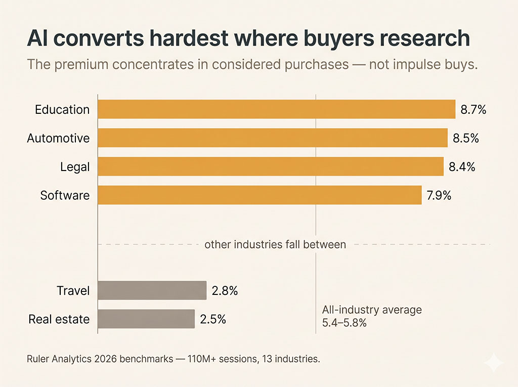 Bar chart of AI-referred conversion rates by industry — education, automotive, legal and software highest; travel and real estate lowest — showing the premium concentrates in research-heavy purchases.