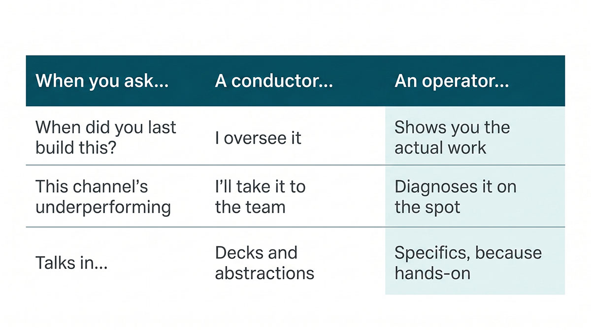 Comparison of how a conductor versus an operator answers the same three buyer questions